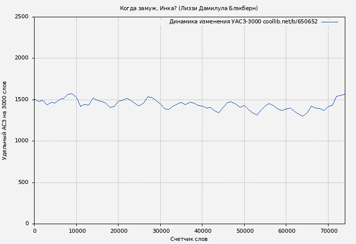 Удельный АСЗ-3000 книги № 650652: Когда замуж, Инка? (Лиззи Дамилула Блэкберн)