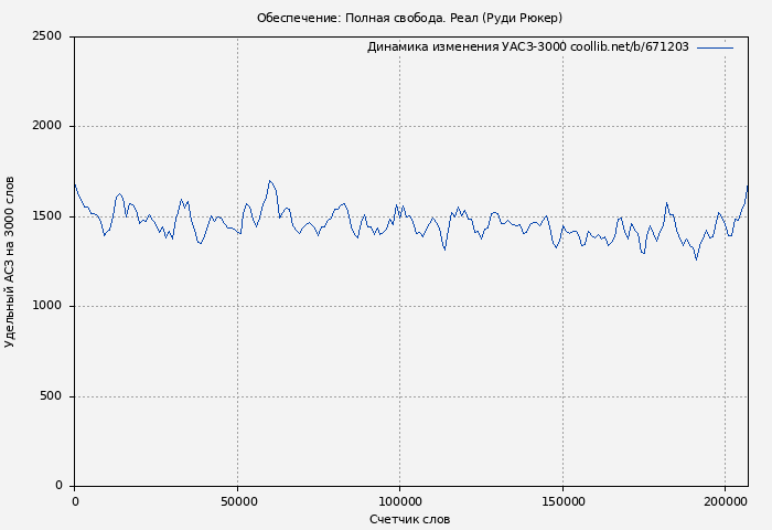 Удельный АСЗ-3000 книги № 671203: Полная свобода. Реал (Руди Рюкер)