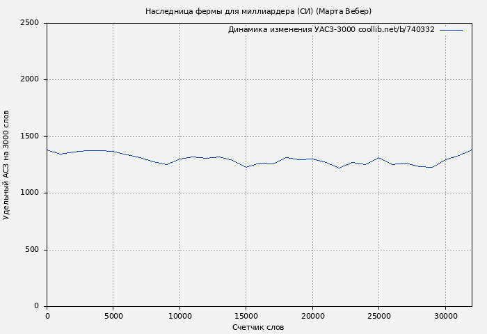 Удельный АСЗ-3000 книги № 740332: Наследница фермы для миллиардера (СИ) (Марта Вебер)