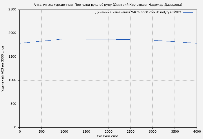 Удельный АСЗ-3000 книги № 762982: Анталия экскурсионная. Прогулки рука об руку (Дмитрий Кругляков)