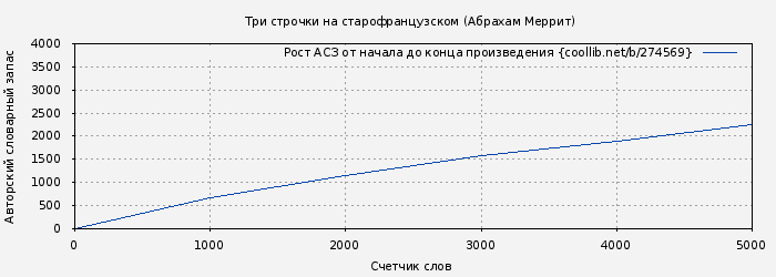 Рост АСЗ книги № 274569: Три строчки на старофранцузском (Абрахам Меррит)