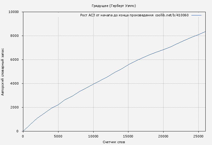 Рост АСЗ книги № 410060: Грядущее (Герберт Уэллс)