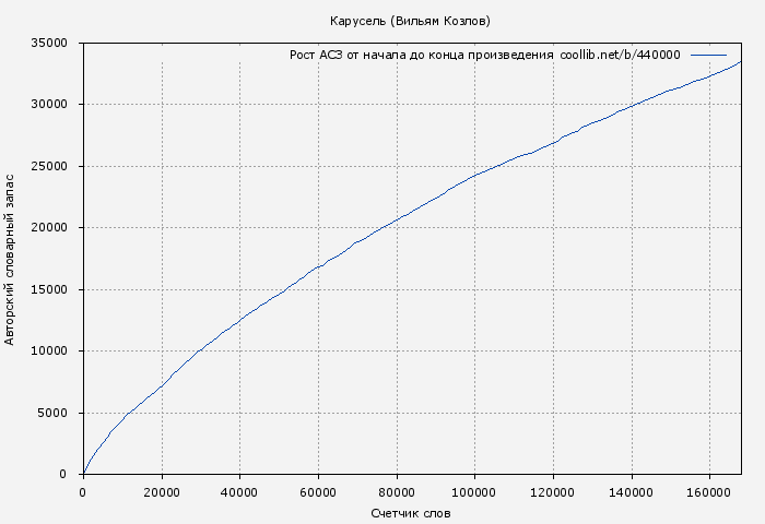 Рост АСЗ книги № 440000: Карусель (Вильям Козлов)