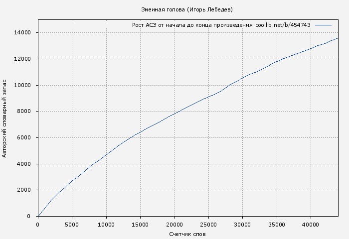 Рост АСЗ книги № 454743: Змеиная голова (Игорь Лебедев)