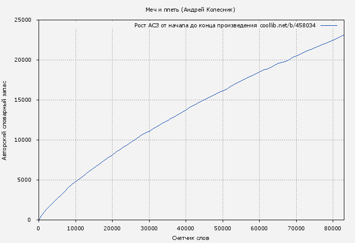 Рост АСЗ книги № 458034: Меч и плеть (Андрей Колесник)