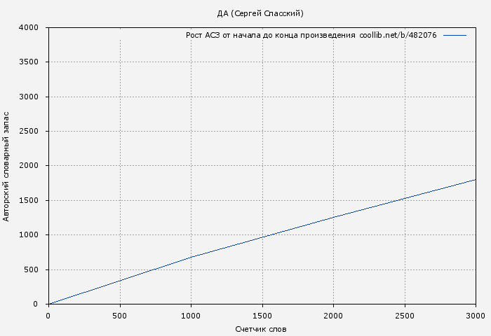 Рост АСЗ книги № 482076: ДА (Сергей Спасский)