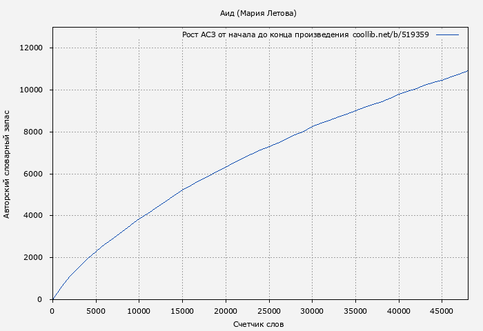 Рост АСЗ книги № 519359: Аид (Мария Летова)