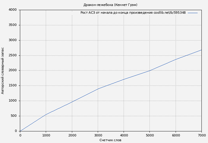 Рост АСЗ книги № 595348: Дракон-лежебока (Кеннет Грэм)