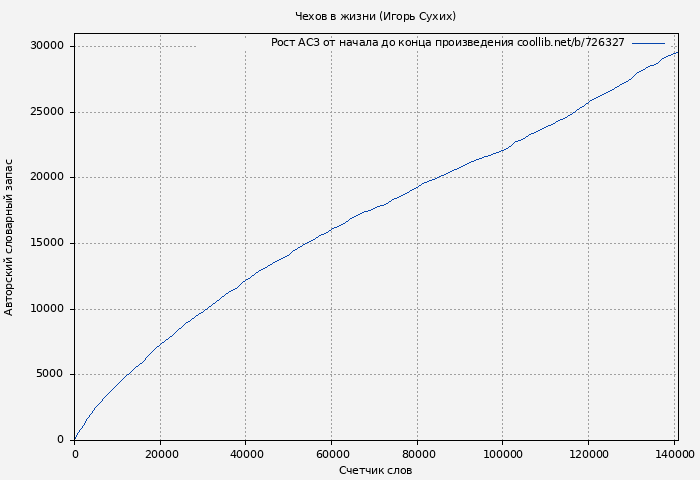 Рост АСЗ книги № 726327: Чехов в жизни (Игорь Сухих)