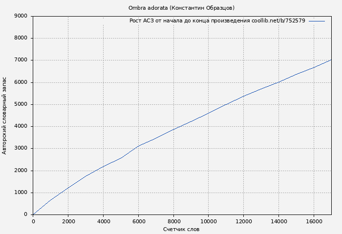 Рост АСЗ книги № 752579: Ombra adorata (Константин Образцов)