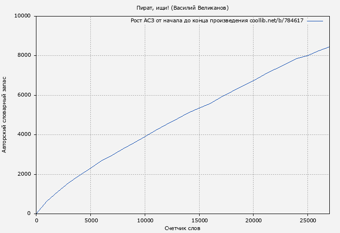 Рост АСЗ книги № 784617: Пират, ищи! (Василий Великанов)
