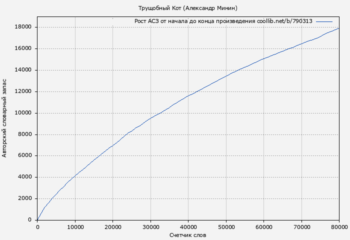 Рост АСЗ книги № 790313: Трущобный Кот (Александр Минин)