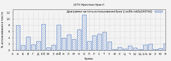 Диаграма использования букв книги № 266766: 1979 (Кристиан Крахт)