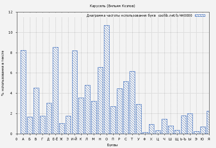 Диаграма использования букв книги № 440000: Карусель (Вильям Козлов)