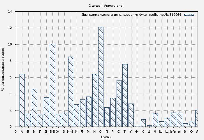 Диаграма использования букв книги № 519064: О душе ( Аристотель)