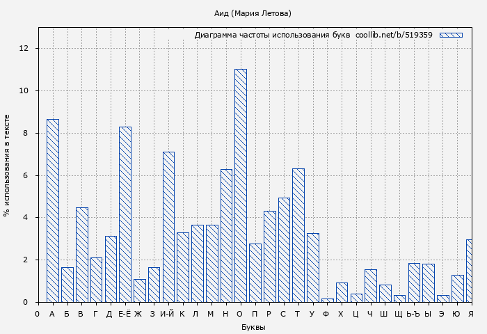 Диаграма использования букв книги № 519359: Аид (Мария Летова)