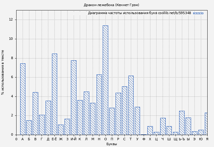 Диаграма использования букв книги № 595348: Дракон-лежебока (Кеннет Грэм)