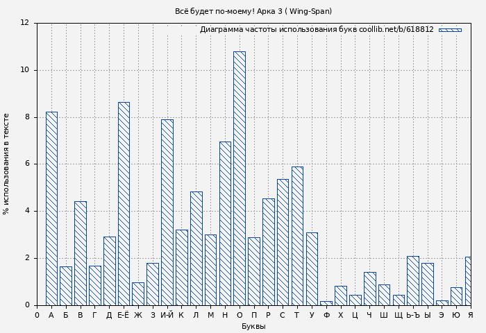 Диаграма использования букв книги № 618812: Всё будет по-моему! Арка 3 ( Wing-Span)