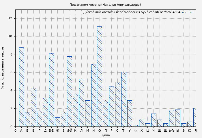 Диаграма использования букв книги № 694094: Под знаком черепа (Наталья Александрова)