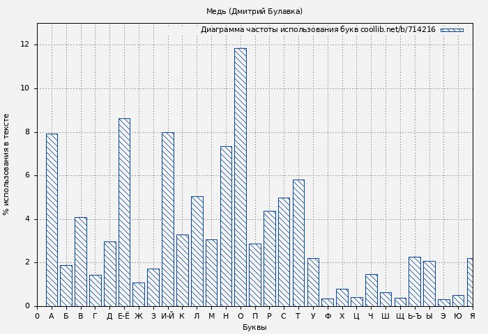 Диаграма использования букв книги № 714216: Медь (Дмитрий Булавка)