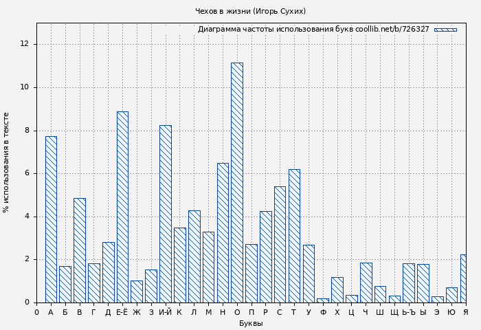 Диаграма использования букв книги № 726327: Чехов в жизни (Игорь Сухих)