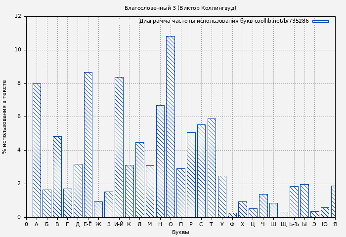 Диаграма использования букв книги № 735286: Благословенный 3 (Виктор Коллингвуд)