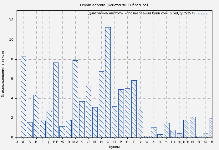 Диаграма использования букв книги № 752579: Ombra adorata (Константин Образцов)