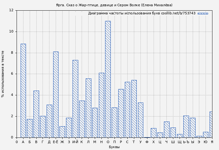 Диаграма использования букв книги № 753743: Ярга. Сказ о Жар-птице, девице и Сером Волке (Елена Михалёва)