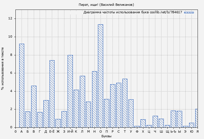 Диаграма использования букв книги № 784617: Пират, ищи! (Василий Великанов)