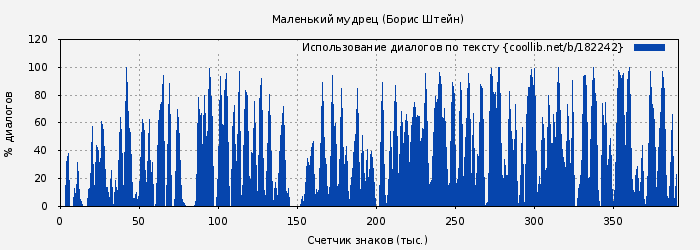 Использование диалогов по тексту книги № 182242: Маленький мудрец (Борис Штейн)