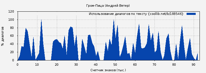 Использование диалогов по тексту книги № 188546: Гром-Пица (Андрей Ветер)