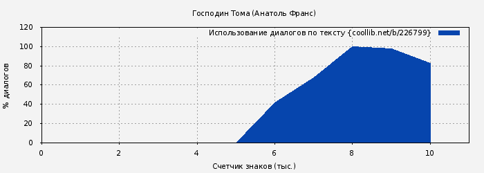 Использование диалогов по тексту книги № 226799: Господин Тома (Анатоль Франс)