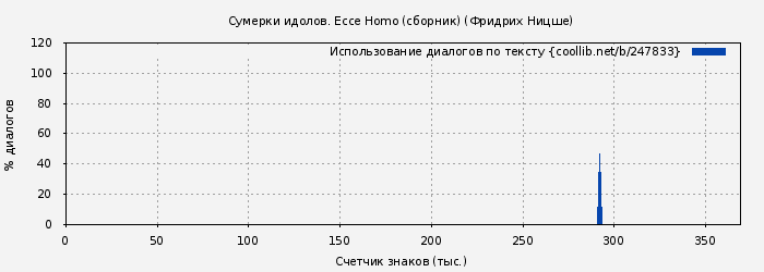 Использование диалогов по тексту книги № 247833: Сумерки идолов. Ecce Homo (сборник) (Фридрих Ницше)