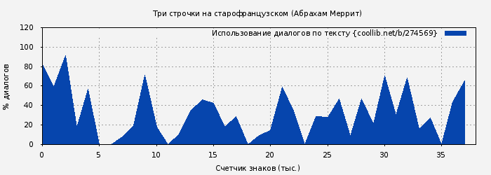 Использование диалогов по тексту книги № 274569: Три строчки на старофранцузском (Абрахам Меррит)