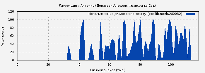 Использование диалогов по тексту книги № 280032: Лауренция и Антонио (Донасьен Альфонс Франсуа де Сад)