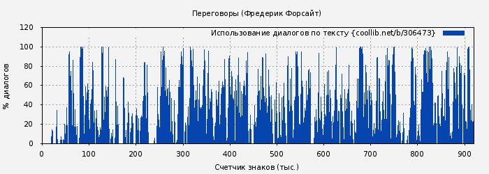 Использование диалогов по тексту книги № 306473: Переговоры (Фредерик Форсайт)