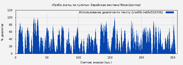Использование диалогов по тексту книги № 319336: «Треба знаты, як гуляты». Еврейская мистика (Яков Шехтер)