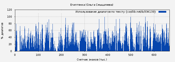 Использование диалогов по тексту книги № 334139: Египтянка (Ольга Смышляева)