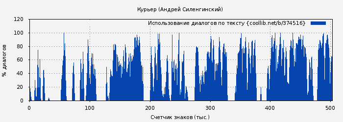 Использование диалогов по тексту книги № 374516: Курьер (Андрей Силенгинский)