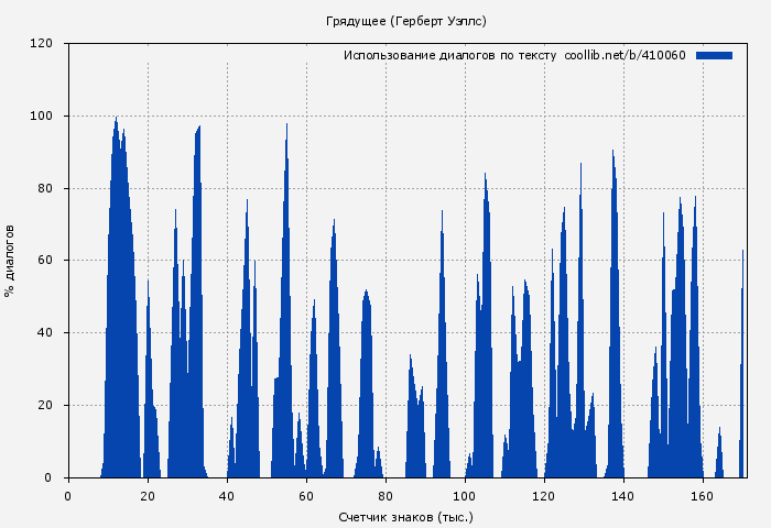 Использование диалогов по тексту книги № 410060: Грядущее (Герберт Уэллс)