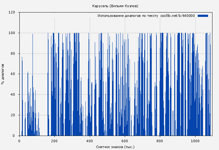 Использование диалогов по тексту книги № 440000: Карусель (Вильям Козлов)
