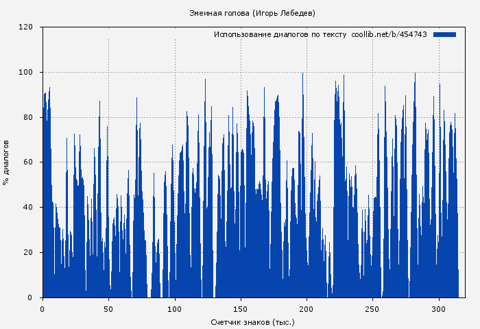 Использование диалогов по тексту книги № 454743: Змеиная голова (Игорь Лебедев)