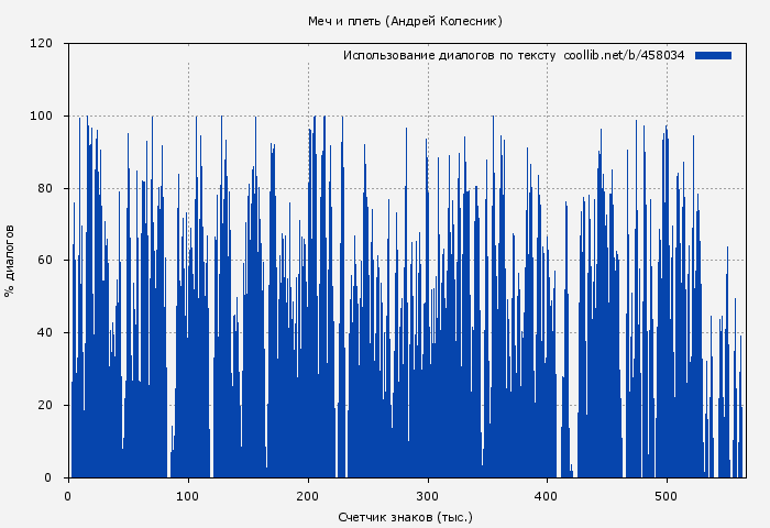 Использование диалогов по тексту книги № 458034: Меч и плеть (Андрей Колесник)