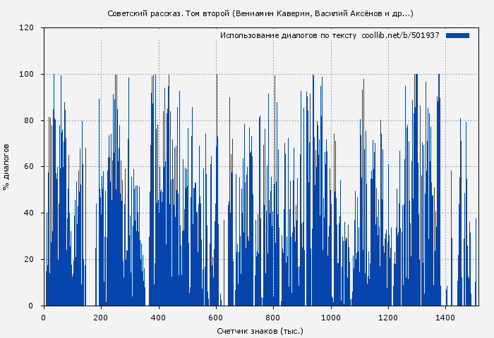 Использование диалогов по тексту книги № 501937: Советский рассказ. Том второй (Вениамин Каверин)