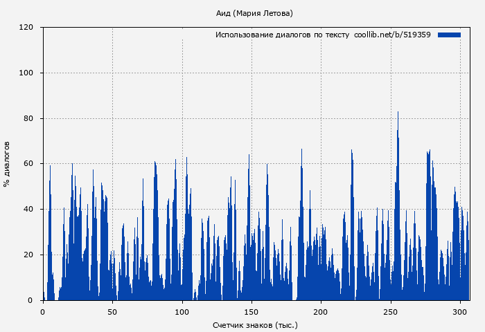 Использование диалогов по тексту книги № 519359: Аид (Мария Летова)