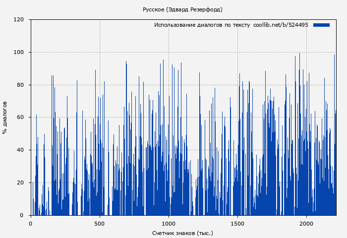 Использование диалогов по тексту книги № 524495: Русское (Эдвард Резерфорд)