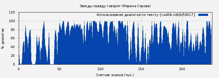 Использование диалогов по тексту книги № 59017: Звезды правду говорят (Марина Серова)