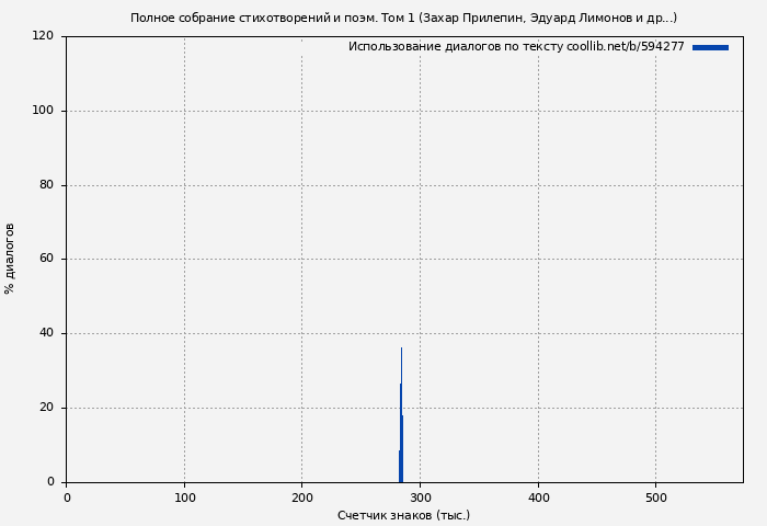 Использование диалогов по тексту книги № 594277: Полное собрание стихотворений и поэм. Том 1 (Захар Прилепин)