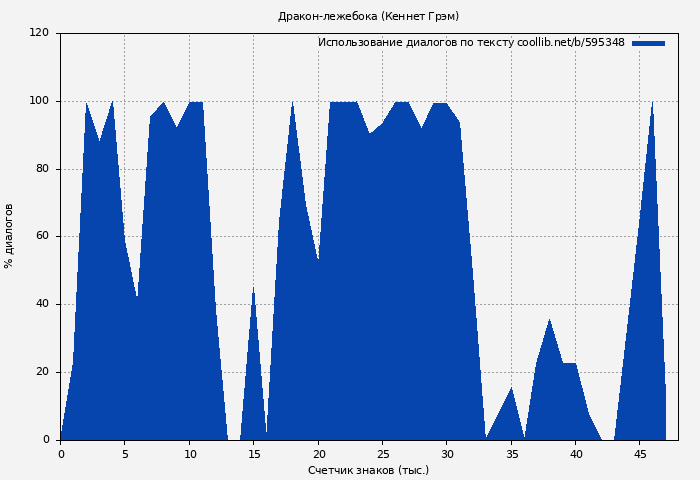 Использование диалогов по тексту книги № 595348: Дракон-лежебока (Кеннет Грэм)