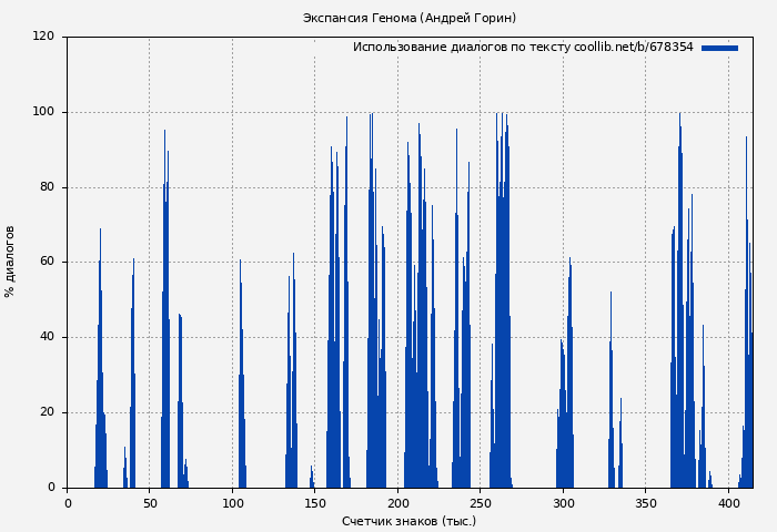 Использование диалогов по тексту книги № 678354: Экспансия Генома (Андрей Горин)